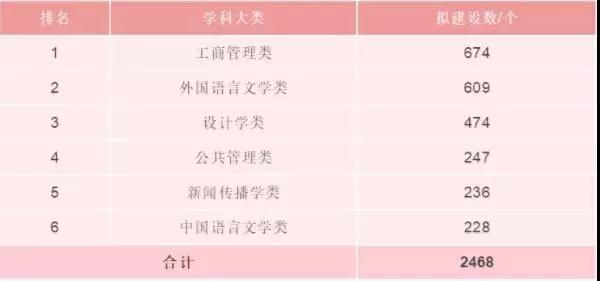 新工科、新醫(yī)科、新農(nóng)科、新文科，高中生和家長必知！