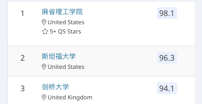 速來圍觀QS最受歡迎的五大熱門專業(yè)（內(nèi)附推薦院校及排名）