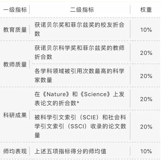 這么多留學(xué)排名，哪一個(gè)最有參考價(jià)值？